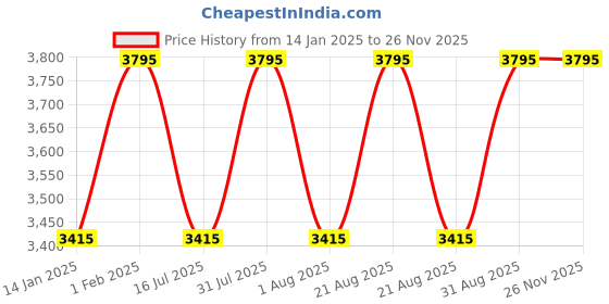 myntra.com Ethnic India Men Kurta ethnic india Price History Graph from 14 Jan 2025 to 25 Nov 2025