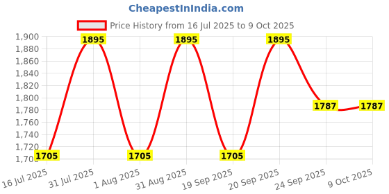 myntra.com Ethnic India Men Kurta ethnic india Price History Graph from 16 Jul 2025 to 9 Oct 2025