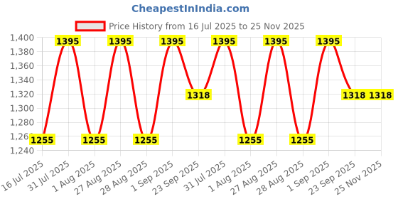 myntra.com Ethnic India Men Kurta ethnic india Price History Graph from 16 Jul 2025 to 25 Nov 2025