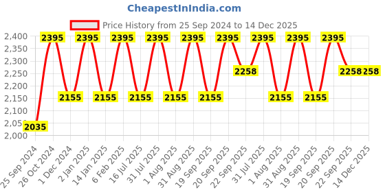 myntra.com Ethnic India Men Paisley Kurta ethnic india Price History Graph from 25 Sep 2024 to 14 Dec 2025