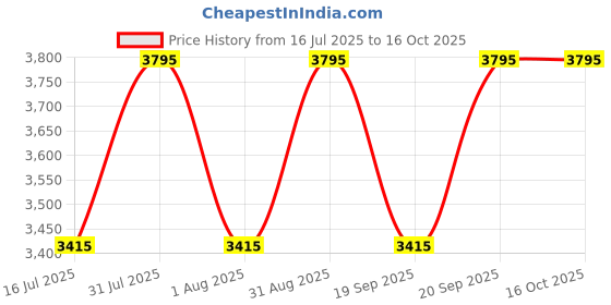 myntra.com Ethnic India Men Printed Kurta ethnic india Price History Graph from 16 Jul 2025 to 15 Oct 2025