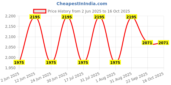 myntra.com Ethnic India Men Printed Kurta ethnic india Price History Graph from 2 Jun 2025 to 16 Oct 2025