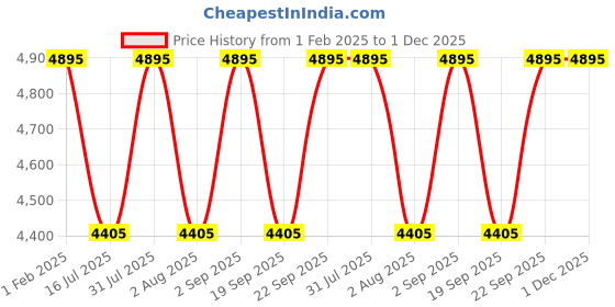 myntra.com Ethnic India Men Printed Mirror Work Kurta ethnic india Price History Graph from 1 Feb 2025 to 1 Dec 2025