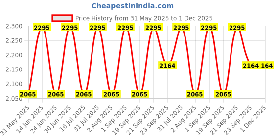 myntra.com Ethnic India Men Printed Thread Work Kurta ethnic india Price History Graph from 31 May 2025 to 30 Nov 2025
