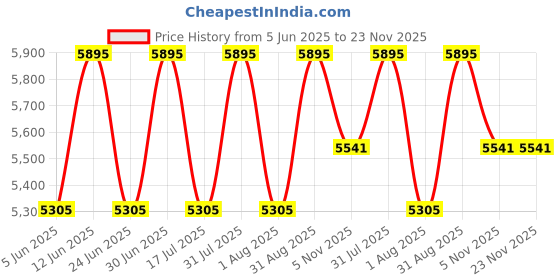 myntra.com Ethnic India Men Thread Work Kurta ethnic india Price History Graph from 5 Jun 2025 to 23 Nov 2025