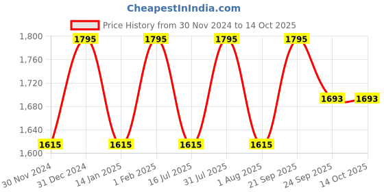 myntra.com Ethnic India Men Thread Work Kurta ethnic india Price History Graph from 30 Nov 2024 to 14 Oct 2025