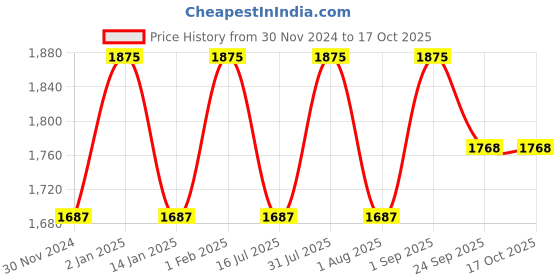 myntra.com Ethnic India Men Thread Work Kurta ethnic india Price History Graph from 30 Nov 2024 to 16 Oct 2025