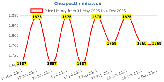 myntra.com Ethnic India Men Thread Work Kurta ethnic india Price History Graph from 31 May 2025 to 2 Dec 2025