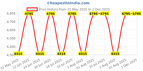 myntra.com Ethnic India Men Thread Work Kurta ethnic india Price History Graph from 31 May 2025 to 2 Dec 2025