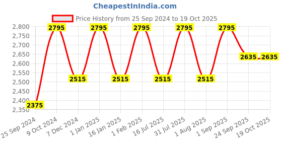 myntra.com Ethnic India Printed Nehru Jacket ethnic india Price History Graph from 25 Sep 2024 to 18 Oct 2025