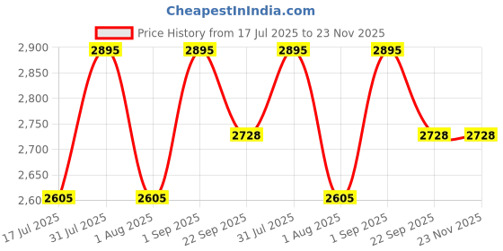 myntra.com Ethnic India Printed Nehru Jackets ethnic india Price History Graph from 17 Jul 2025 to 23 Nov 2025