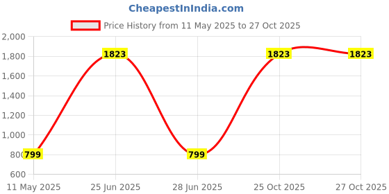 myntra.com Ethnic Junction Blue & Brown Cotton Blend Unstitched Dress Material ethnic junction Price History Graph from 11 May 2025 to 26 Oct 2025
