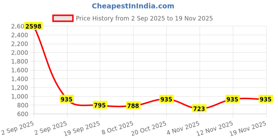 myntra.com moda rapido Ethnic Motifs Printed Cotton Blande Kurta ,Trouser,Duptta moda rapido Price History Graph from 2 Sep 2025 to 17 Nov 2025