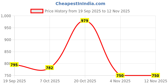 myntra.com moda rapido Ethnic Motifs Teal Blue Embroidery Silk Blande Kurta ,Trouser,Duptta moda rapido Price History Graph from 19 Sep 2025 to 12 Nov 2025