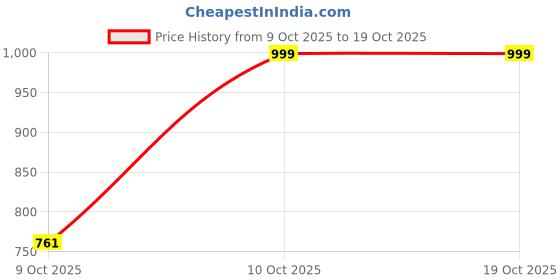 myntra.com ETHNIC ODISHA HANDLOOM Ethnic Motifs Printed Pure Cotton Sambalpuri Saree ethnic odisha handloom Price History Graph from 9 Oct 2025 to 18 Oct 2025
