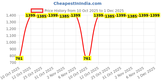 myntra.com ETHNIC ODISHA HANDLOOM Ethnic Motifs Printed Sambalpuri Saree ethnic odisha handloom Price History Graph from 10 Oct 2025 to 1 Dec 2025