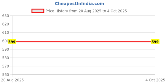 myntra.com ETHNIC ODISHA HANDLOOM Ethnic Motifs Pure Cotton Sambalpuri Saree ethnic odisha handloom Price History Graph from 20 Aug 2025 to 4 Oct 2025