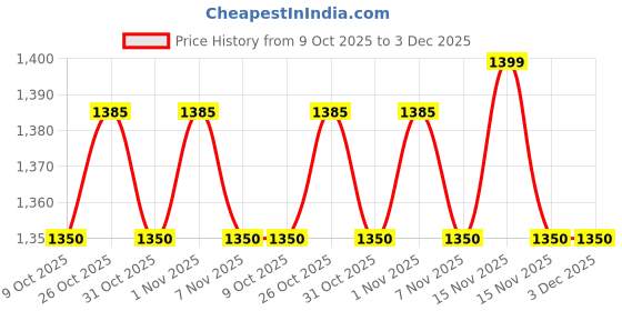 myntra.com ETHNIC ODISHA HANDLOOM Ethnic Motifs Sambalpuri Saree ethnic odisha handloom Price History Graph from 9 Oct 2025 to 2 Dec 2025