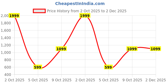myntra.com ETHNIC ODISHA HANDLOOM Ethnic Motifs Sambalpuri Saree ethnic odisha handloom Price History Graph from 2 Oct 2025 to 2 Dec 2025