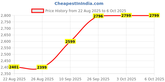 myntra.com ETHNIC PLUS Bandhani Printed Semi-Stitched Georgette Lehenga & Blouse With Dupatta ethnic plus Price History Graph from 22 Aug 2025 to 6 Oct 2025