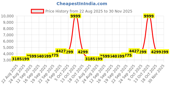 myntra.com ETHNIC PLUS Embellished Semi-Stitched Georgette Lehenga With Unstitched Blouse ethnic plus Price History Graph from 22 Aug 2025 to 30 Nov 2025
