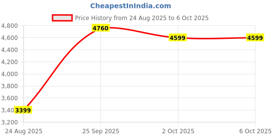 myntra.com ETHNIC PLUS Embellished Semi-Stitched Georgette Lehenga With Unstitched Blouse & Dupatta ethnic plus Price History Graph from 24 Aug 2025 to 5 Oct 2025