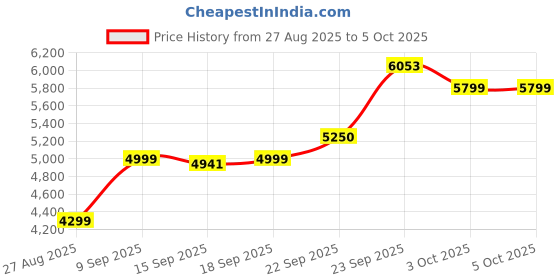 myntra.com ETHNIC PLUS Embellished Semi-Stitched Lehenga & Unstitched Blouse With Dupatta ethnic plus Price History Graph from 27 Aug 2025 to 5 Oct 2025