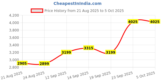 myntra.com ETHNIC PLUS Embellished Semi-Stitched Lehenga & Unstitched Blouse With Dupatta ethnic plus Price History Graph from 21 Aug 2025 to 4 Oct 2025