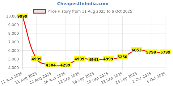 myntra.com ETHNIC PLUS Embellished Semi-Stitched Lehenga & Unstitched Blouse With Dupatta ethnic plus Price History Graph from 11 Aug 2025 to 6 Oct 2025