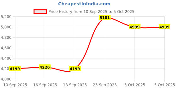 myntra.com ETHNIC PLUS Embellished Semi-Stitched Lehenga & Unstitched Blouse With Dupatta ethnic plus Price History Graph from 10 Sep 2025 to 4 Oct 2025