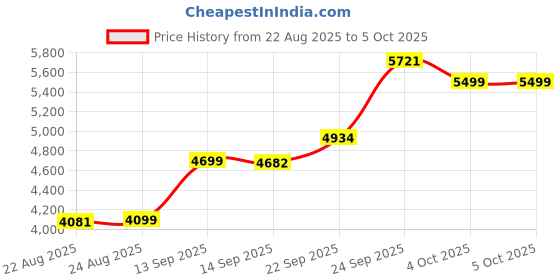 myntra.com ETHNIC PLUS Embellished Semi-Stitched Lehenga With Unstitched Blouse & Dupatta ethnic plus Price History Graph from 22 Aug 2025 to 4 Oct 2025