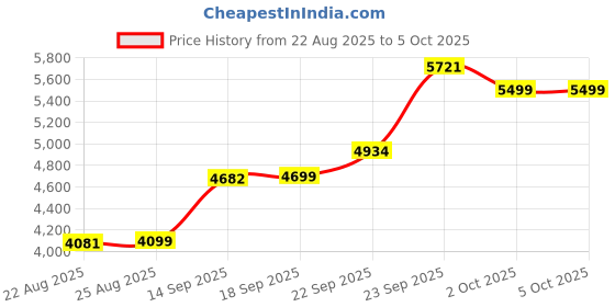 myntra.com ETHNIC PLUS Embellished Semi-Stitched Lehenga With Unstitched Blouse & Dupatta ethnic plus Price History Graph from 22 Aug 2025 to 5 Oct 2025