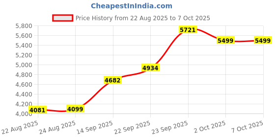myntra.com ETHNIC PLUS Embellished Semi-Stitched Lehenga With Unstitched Blouse & Dupatta ethnic plus Price History Graph from 22 Aug 2025 to 7 Oct 2025