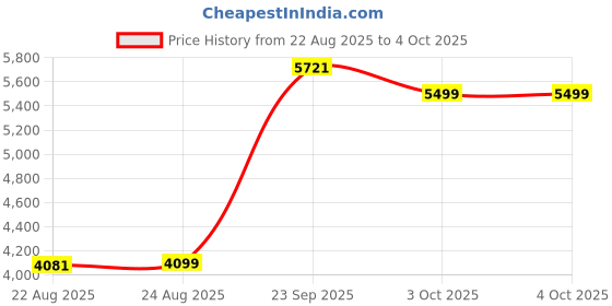 myntra.com ETHNIC PLUS Embellished Semi-Stitched Lehenga With Unstitched Blouse & Dupatta ethnic plus Price History Graph from 22 Aug 2025 to 4 Oct 2025