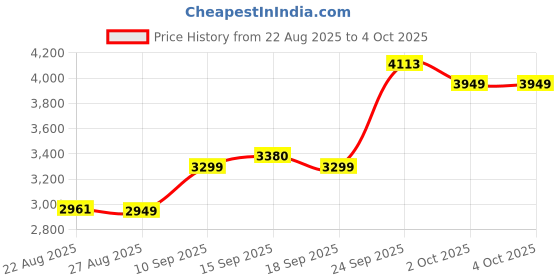 myntra.com ETHNIC PLUS Embellished Sequinned Semi-Stitched Georgette Lehenga & Blouse With Dupatta ethnic plus Price History Graph from 22 Aug 2025 to 4 Oct 2025