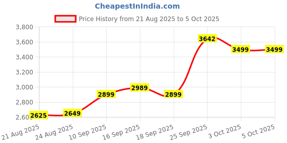 myntra.com ETHNIC PLUS Embellished Sequinned Semi-Stitched Georgette Lehenga & Blouse With Dupatta ethnic plus Price History Graph from 21 Aug 2025 to 4 Oct 2025