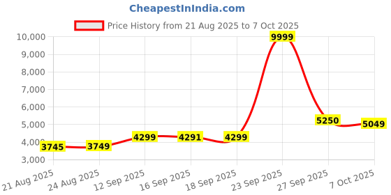 myntra.com ETHNIC PLUS Embellished Sequinned Semi-Stitched Lehenga & Unstitched Blouse With Dupatta ethnic plus Price History Graph from 21 Aug 2025 to 7 Oct 2025