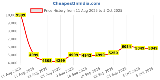 myntra.com ETHNIC PLUS Embellished Sequinned Semi-Stitched Lehenga & Unstitched Blouse With Dupatta ethnic plus Price History Graph from 11 Aug 2025 to 5 Oct 2025