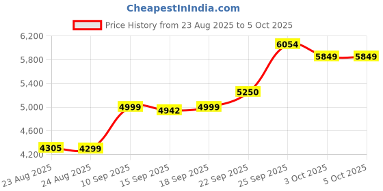 myntra.com ETHNIC PLUS Embellished Sequinned Semi-Stitched Lehenga & Unstitched Blouse With Dupatta ethnic plus Price History Graph from 23 Aug 2025 to 5 Oct 2025