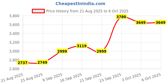 myntra.com ETHNIC PLUS Embellished Sequinned Semi-Stitched Lehenga & Unstitched Blouse With Dupatta ethnic plus Price History Graph from 21 Aug 2025 to 5 Oct 2025