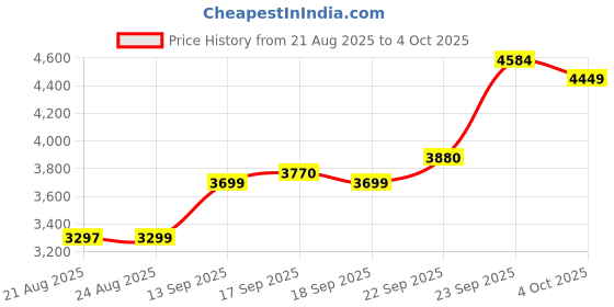 myntra.com ETHNIC PLUS Embellished Sequinned Semi-Stitched Lehenga & Unstitched Blouse With Dupatta ethnic plus Price History Graph from 21 Aug 2025 to 4 Oct 2025