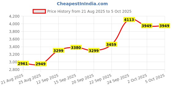 myntra.com ETHNIC PLUS Embellished Sequinned Semi-Stitched Lehenga & Unstitched Blouse With Dupatta ethnic plus Price History Graph from 21 Aug 2025 to 4 Oct 2025