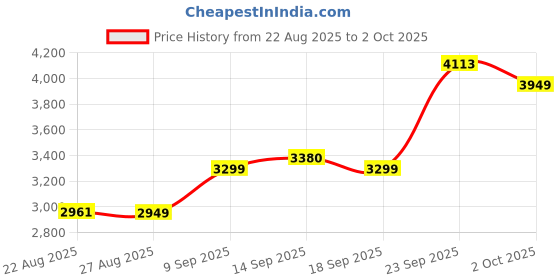 myntra.com ETHNIC PLUS Embellished Sequinned Semi-Stitched Lehenga & Unstitched Blouse With Dupatta ethnic plus Price History Graph from 22 Aug 2025 to 2 Oct 2025