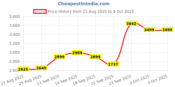 myntra.com ETHNIC PLUS Embellished Sequinned Semi-Stitched Lehenga & Unstitched Blouse With Dupatta ethnic plus Price History Graph from 21 Aug 2025 to 4 Oct 2025