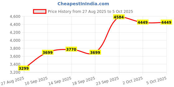 myntra.com ETHNIC PLUS Embellished Sequinned Semi-Stitched Lehenga & Unstitched Blouse With Dupatta ethnic plus Price History Graph from 27 Aug 2025 to 4 Oct 2025