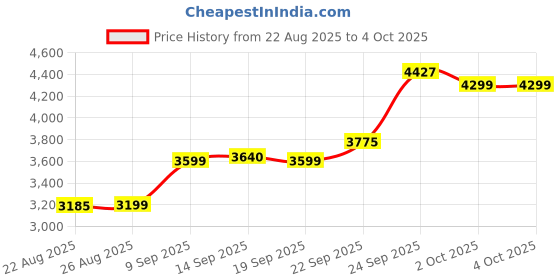 myntra.com ETHNIC PLUS Embellished Sequinned Semi-Stitched Lehenga & Unstitched Blouse With Dupatta ethnic plus Price History Graph from 22 Aug 2025 to 4 Oct 2025