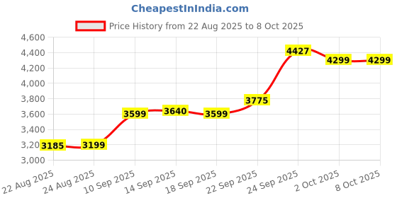 myntra.com ETHNIC PLUS Embellished Sequinned Semi-Stitched Lehenga & Unstitched Blouse With Dupatta ethnic plus Price History Graph from 22 Aug 2025 to 7 Oct 2025