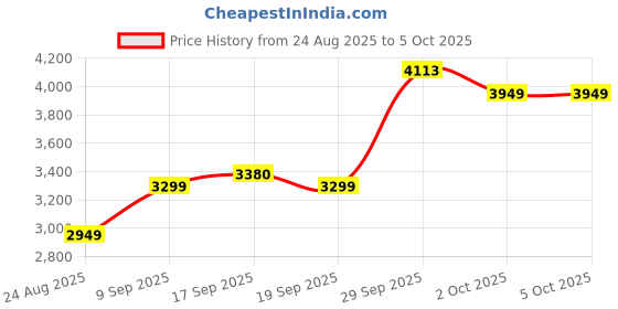 myntra.com ETHNIC PLUS Embellished Sequinned Semi-Stitched Lehenga & Unstitched Blouse With Dupatta ethnic plus Price History Graph from 24 Aug 2025 to 5 Oct 2025