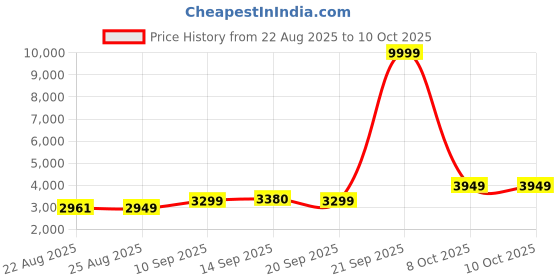 myntra.com ETHNIC PLUS Embellished Sequinned Semi-Stitched Lehenga & Unstitched Blouse With Dupatta ethnic plus Price History Graph from 22 Aug 2025 to 9 Oct 2025