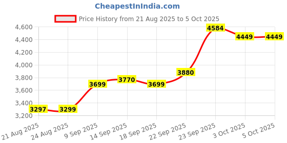 myntra.com ETHNIC PLUS Embellished Sequinned Semi-Stitched Lehenga & Unstitched Blouse With Dupatta ethnic plus Price History Graph from 21 Aug 2025 to 5 Oct 2025